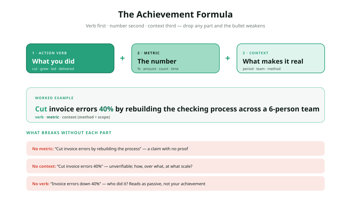 The achievement formula for a 2026 CV: three components action verb in green, metric in dark, context in teal, combined into a single bullet, with worked example cut invoice errors 40 percent by rebuilding the checking process across a 6-person team, plus each component labelled underneath.