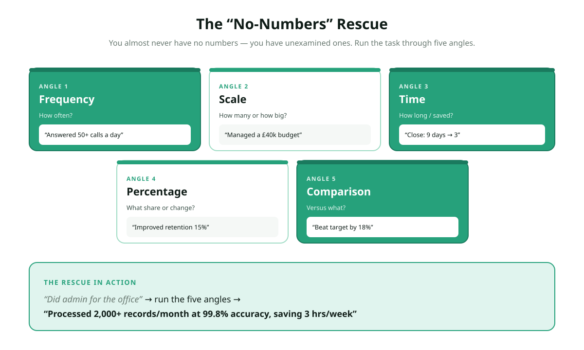 The no-numbers rescue for quantifying CV achievements: five proxy metric angles frequency how often, scale how many or how big, time how long or how much saved, percentage what share or what change, comparison versus before or versus target, each with a worked example turning an unmeasured task into a quantified achievement.