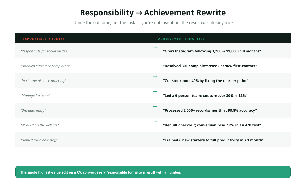 Responsibility to achievement rewrite table for a 2026 CV: seven duties on the left rewritten as quantified achievements on the right, responsible for social media becomes grew Instagram following 3200 to 11000 in 8 months, handled complaints becomes resolved 30 plus per week at 96 percent first-contact, managed a team becomes led a 9-person team cut turnover 30 to 12 percent, showing the mechanical conversion pattern.