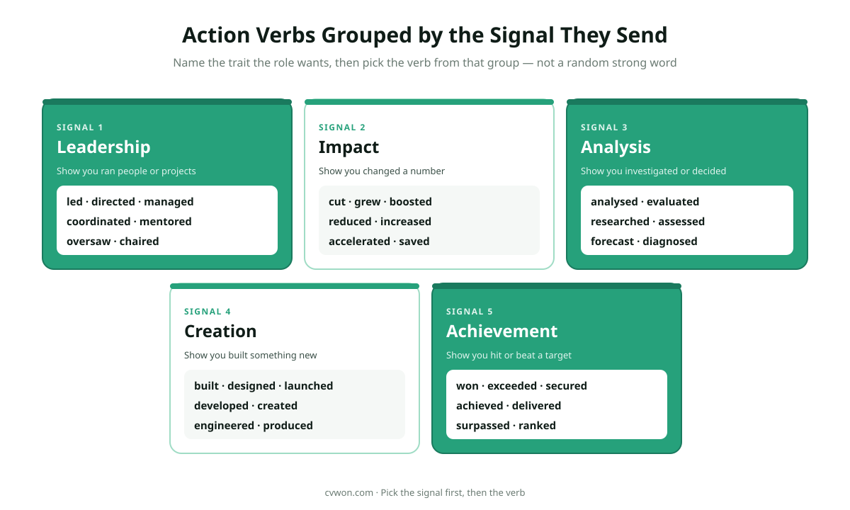 Action verbs grouped by signal for a 2026 CV: leadership signal led directed managed mentored, impact signal cut grew boosted reduced delivered, analysis signal analysed evaluated researched forecast, creation signal built designed launched developed, achievement signal won exceeded secured achieved, each category as a card with example verbs.
