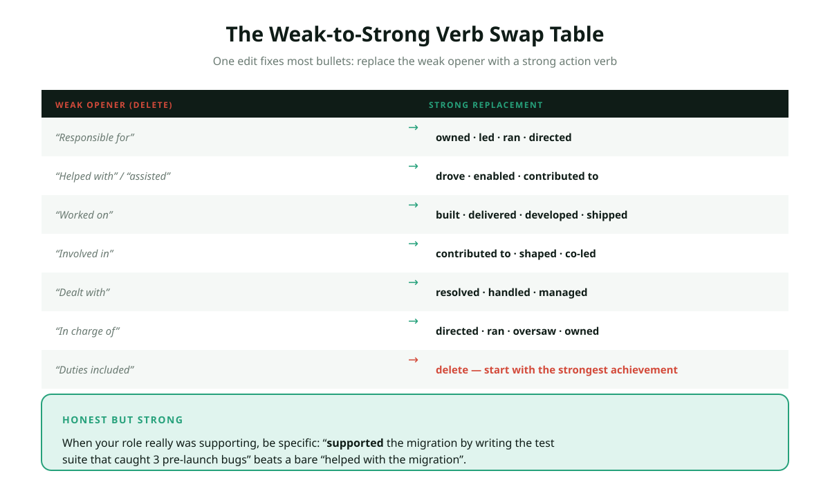 Weak to strong verb swap table for a 2026 CV: responsible for becomes owned or led, helped with becomes drove or enabled, worked on becomes built or delivered, involved in becomes contributed to or shaped, dealt with becomes resolved or handled, in charge of becomes directed or ran, each weak opener paired with its strong replacement.