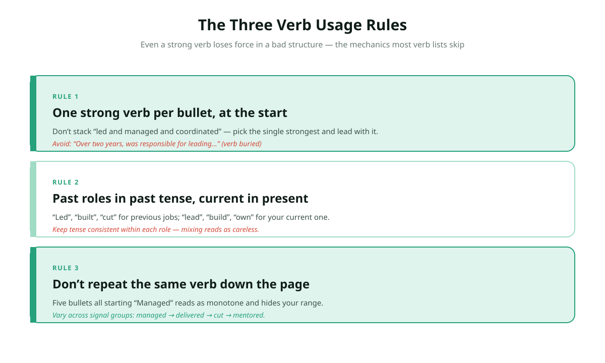 The three verb usage rules for a 2026 CV: rule one use one strong verb per bullet at the start not stacked, rule two past roles in past tense and current role in present tense, rule three do not repeat the same verb down the page vary across signal groups managed delivered cut mentored.