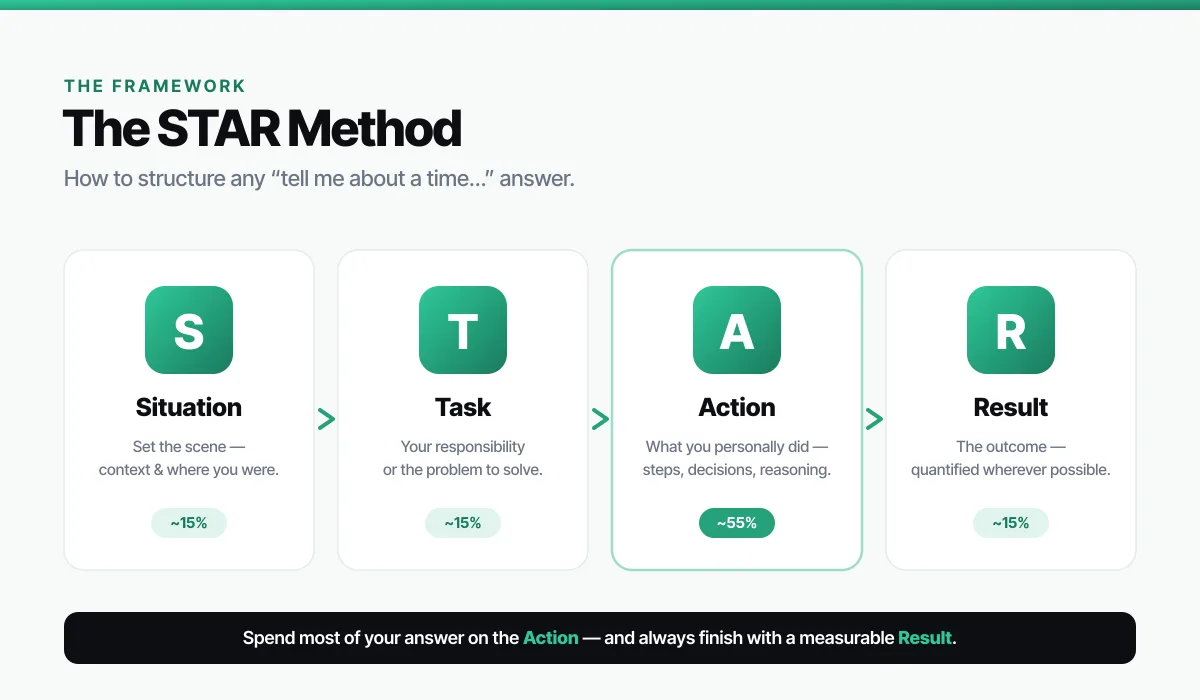 The STAR method framework for interview answers: Situation, Task, Action and Result, with most of the answer spent on Action