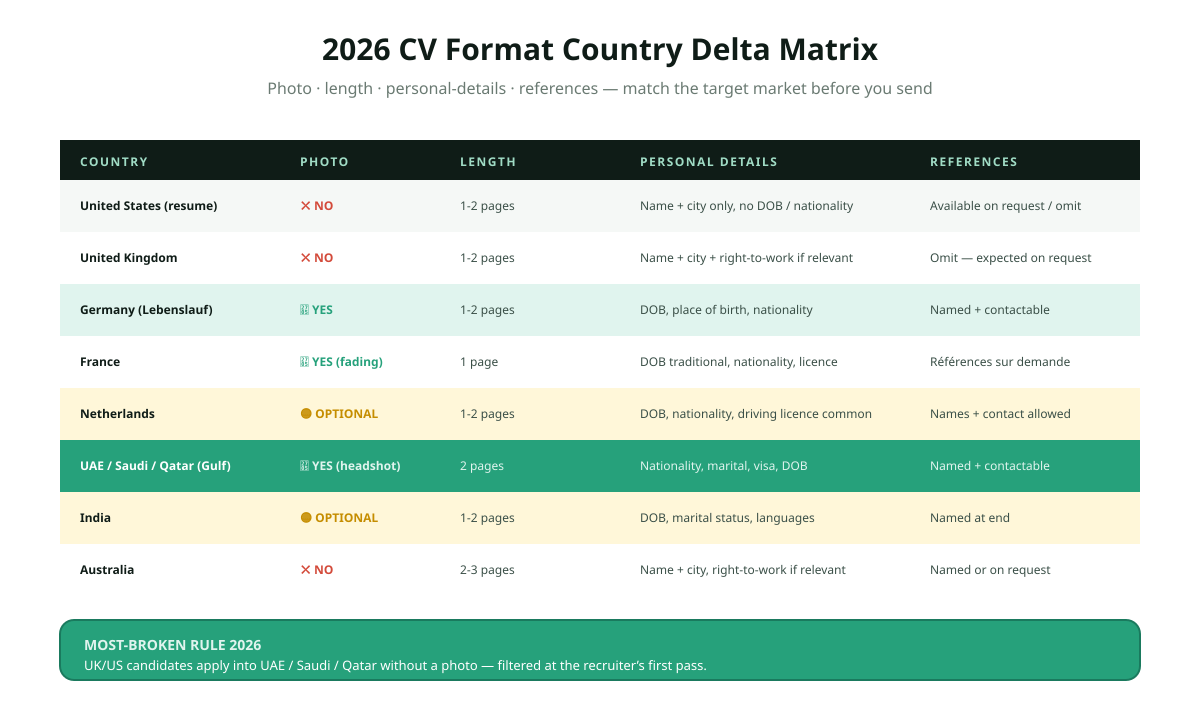 2026 CV format country delta matrix comparing seven markets US UK Germany France Netherlands UAE and India across five dimensions photo yes or no, page count target, personal details block includes DOB nationality, references, and formal signature or none, showing distinct regional 2026 CV format conventions.