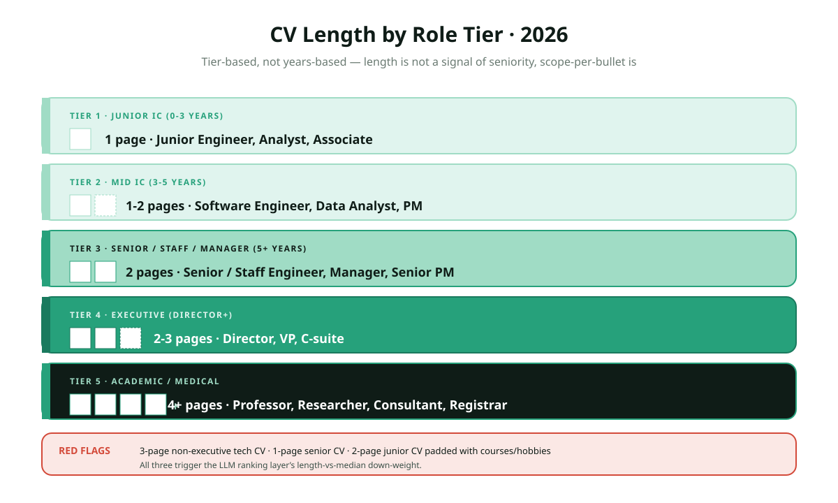 Six CV length tiers for 2026: junior IC 1 page, mid IC 1 to 2 pages, senior IC and staff and manager 2 pages, executive Director VP 2 to 3 pages, academic CV 4 or more pages, medical CV 4 or more pages, with page-count visuals and target JD title examples per tier.