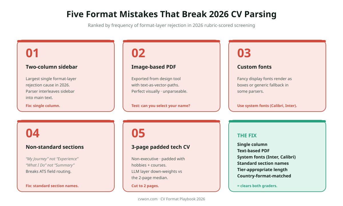 Five CV format mistakes that break 2026 parsing: two column template with sidebar skills, image based PDF exported from a design tool with text as paths, custom fonts that do not embed cleanly, non-standard section names like my journey or what I do, three page non-executive tech CV padded with courses and hobbies, ranked by frequency of rejection.