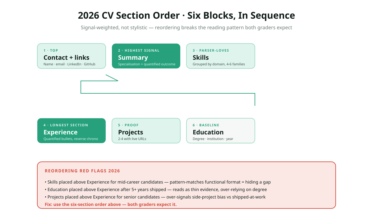 The 2026 six-section CV order wireframe: section 1 contact and links, section 2 summary with specialisation and shipped scope number, section 3 skills grouped in six domains, section 4 experience with quantified bullets reverse chronological, section 5 projects with live URLs, section 6 education, with visual proportions showing summary highest attention, skills second, experience longest section, projects and education compact at the bottom.