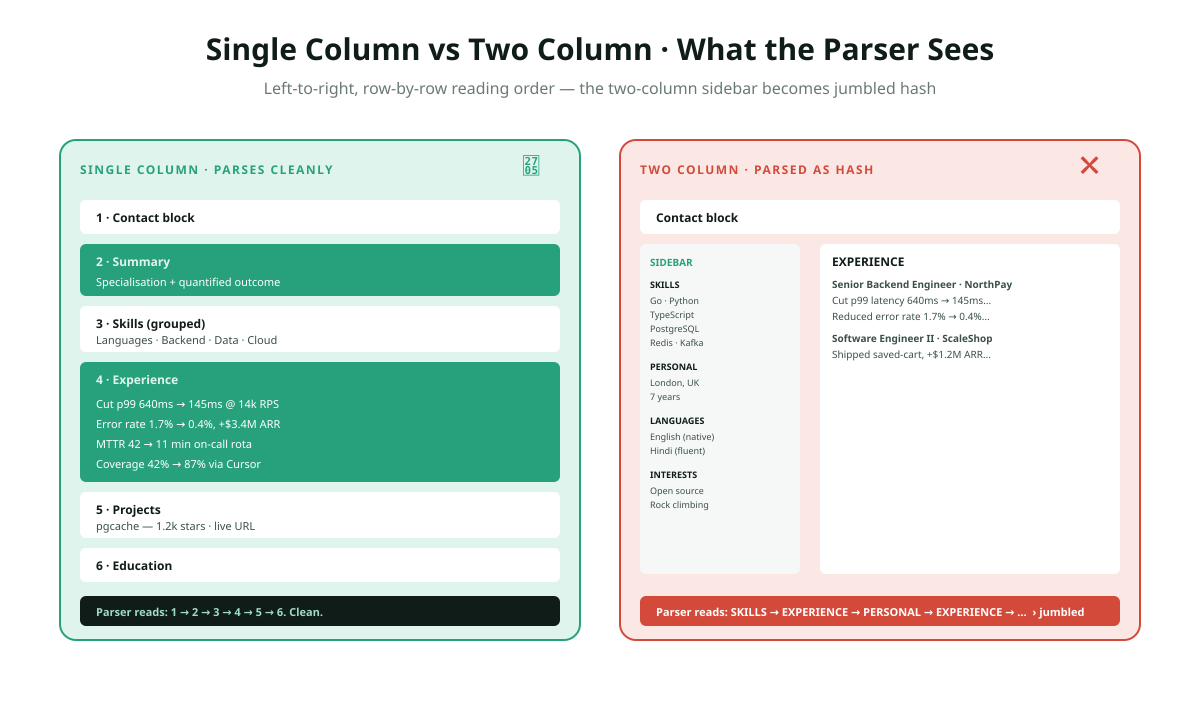 Single column CV template versus two column CV template side by side for 2026: single column shows clean top to bottom sequence with clear section headers parsing correctly, two column shows sidebar with skills and personal details being parsed out of order interleaved with main column text creating jumbled ATS extraction, with green checkmark on single column and red X on two column.