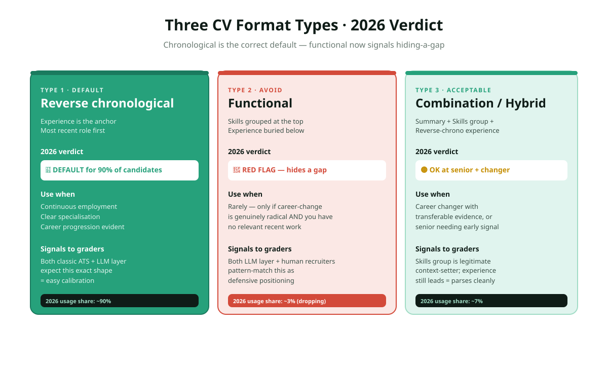 Three CV format types compared for 2026: reverse chronological with experience as the anchor section leading the CV, functional skills-first format flagged as red flag for hiding gaps, combination hybrid format with strong summary plus skills grouping plus experience section, each with 2026 verdict and use case.