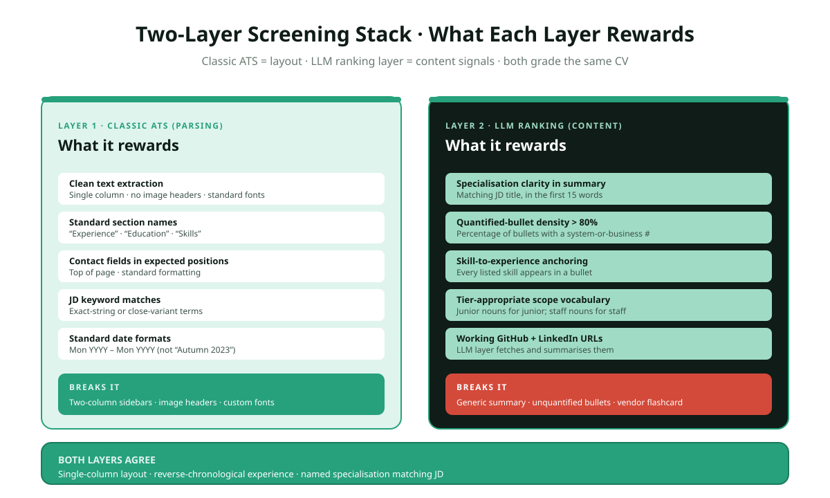 Two-layer CV screening stack 2026: classic ATS parsing layer stacked above LLM ranking layer, ATS layer rewards single column layout text based PDF plain fonts standard section names JD keyword matches, LLM layer separately rewards specialisation in summary quantified bullets skill to experience anchoring tier appropriate scope vocabulary, plus signals both layers agree on and signals only one layer scores.