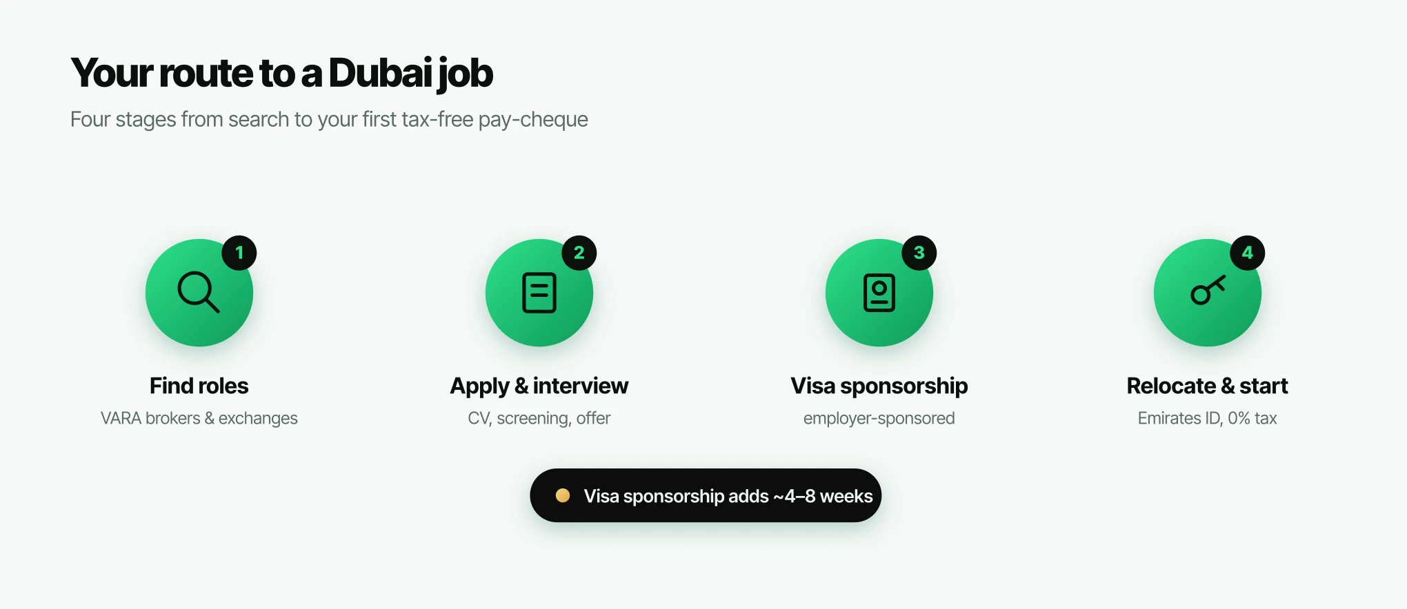The four-stage route to a Dubai forex or crypto job