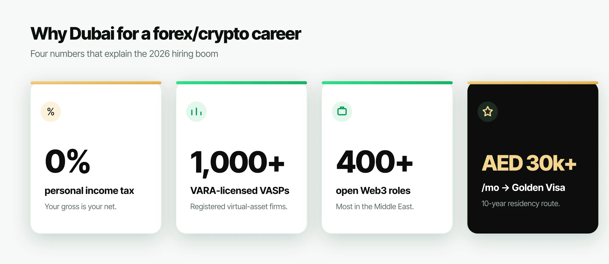 Why Dubai for a forex and crypto career: 0% tax, 1,000+ VARA VASPs, 400+ Web3 roles, Golden Visa