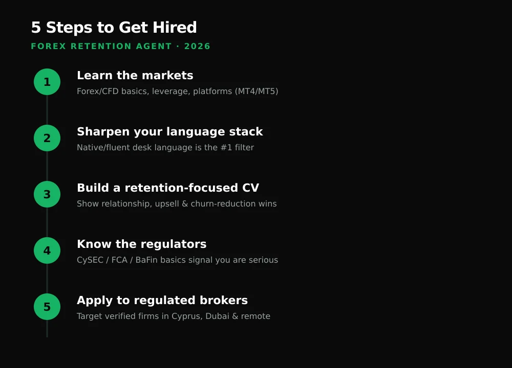 Five steps to become a forex retention agent in 2026
