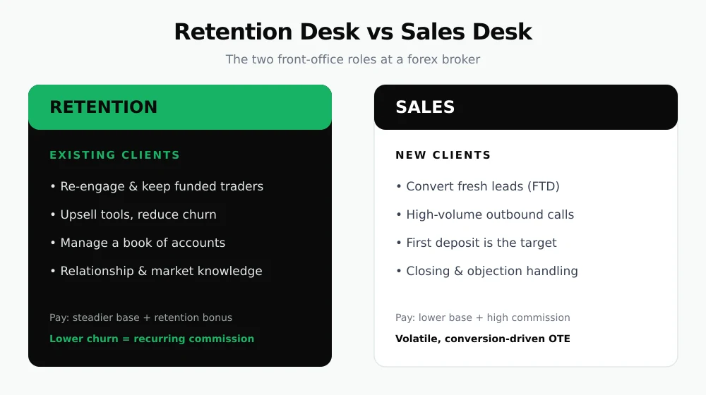 Comparison of forex retention desk versus sales desk roles and pay