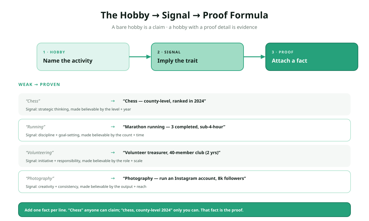 The hobby to signal to proof formula for a 2026 CV: three-step flow name the hobby, imply the trait, attach a fact, with weak-to-proven examples chess becomes chess county-level ranked 2024, running becomes marathon running 3 completed sub-4-hour, volunteering becomes volunteer treasurer 40-member club 2 years, photography becomes photography run an Instagram account 8k followers.