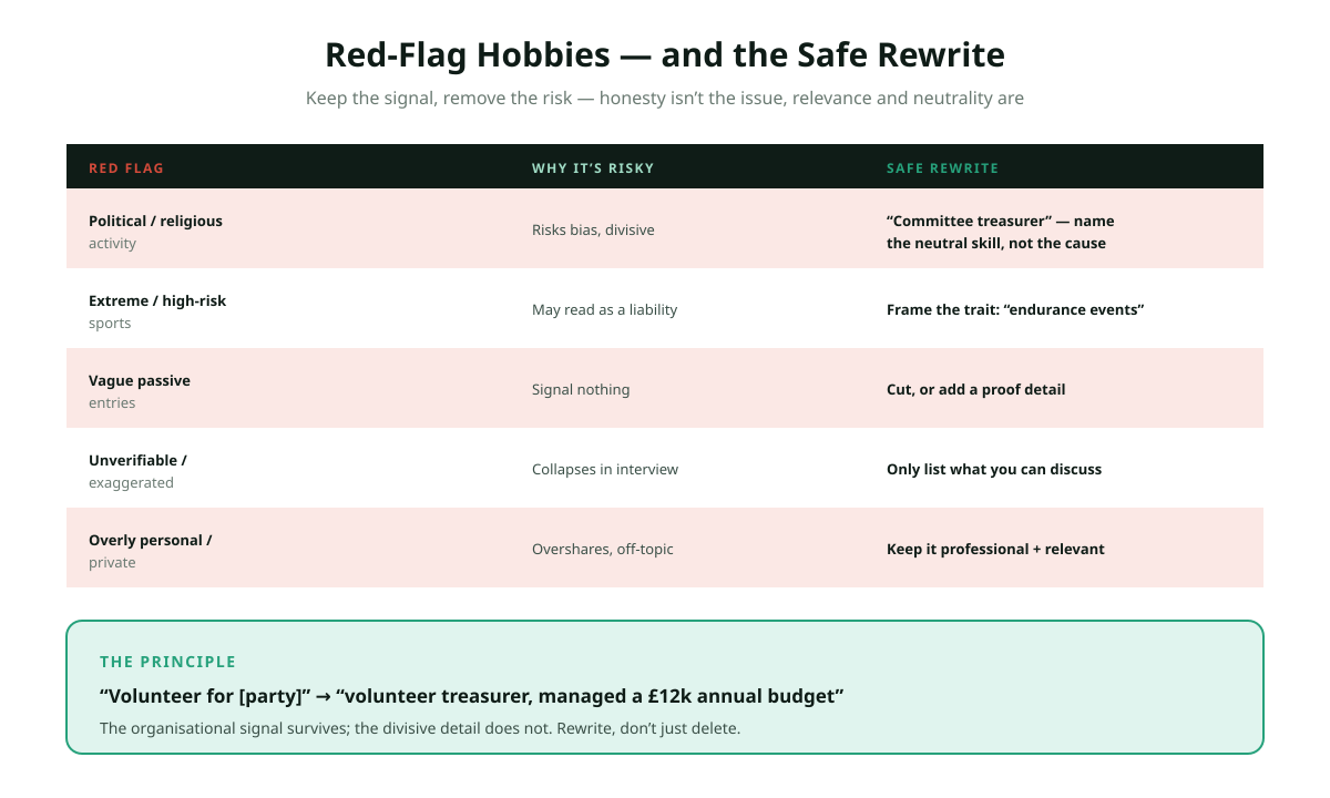 Red-flag hobbies on a 2026 CV and their safe rewrites: divisive politics or religion rewrite to the neutral organising skill, extreme or high-risk activities rewrite to the discipline they show, vague passive entries like watching TV cut entirely, anything unverifiable rewrite with a proof detail, each shown as a before and after pair in brand style.