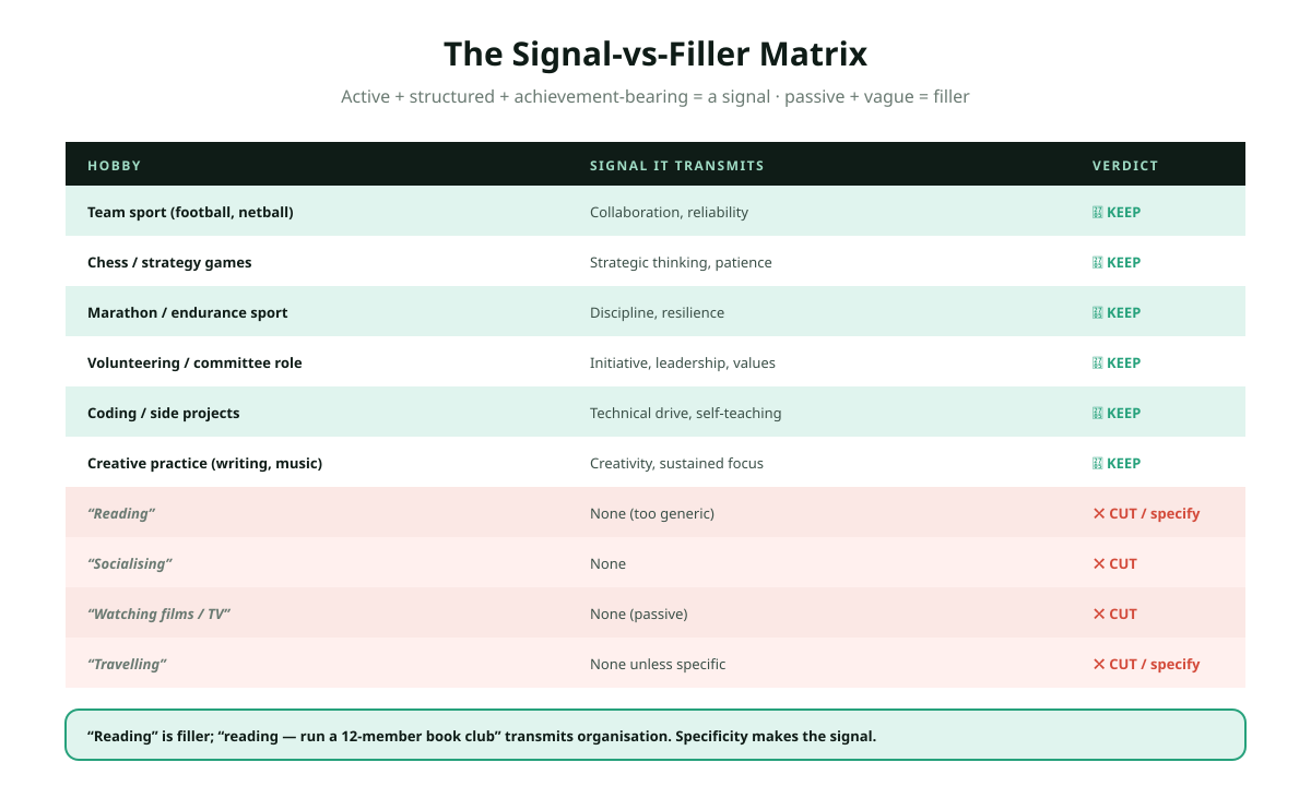 Signal versus filler matrix for hobbies on a 2026 CV: left column keep hobbies like team sport signalling collaboration, chess signalling strategic thinking, marathon running signalling discipline, volunteering signalling initiative, coding side project signalling technical drive, right column cut filler like reading socialising watching films travelling shopping which signal nothing specific, each row showing hobby to signal to verdict.