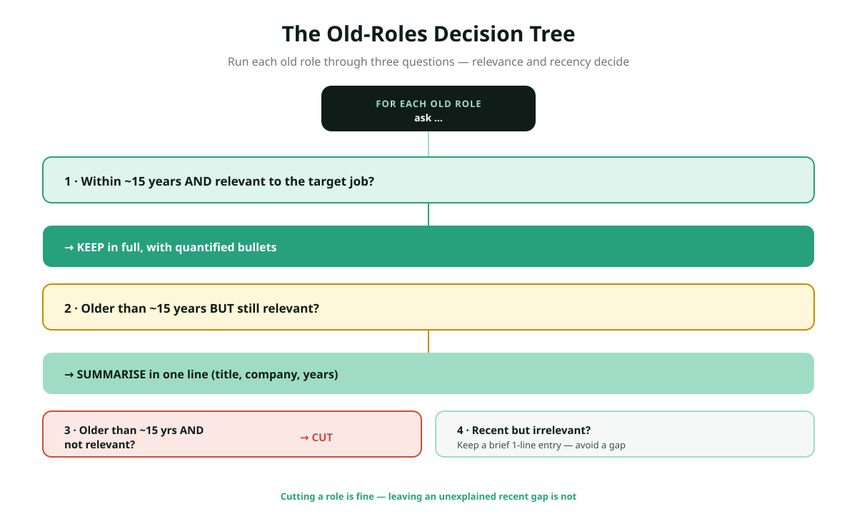 The old roles decision tree for a 2026 CV: for each old role ask is it within 15 years and relevant if yes keep in full with bullets, if it is older than 15 years but relevant summarise in one line, if it is older than 15 years and not relevant cut entirely, if it is recent but irrelevant keep a brief one-line entry to avoid a gap, shown as a branching flowchart.