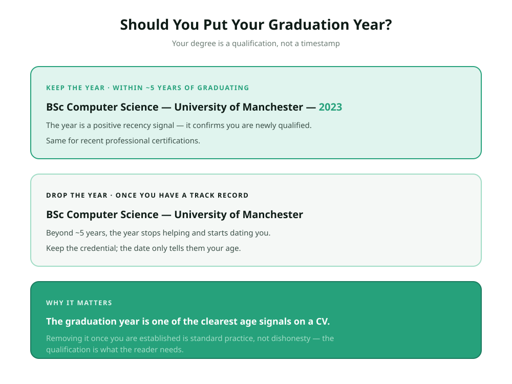Should you put your graduation year on a CV 2026: keep the year within 5 years of graduating as a positive recency signal shown with BSc Computer Science University of Manchester 2023, drop the year once you have a track record shown with the same degree and no date, because the graduation year is one of the clearest age signals on a CV and removing it once established is standard practice.