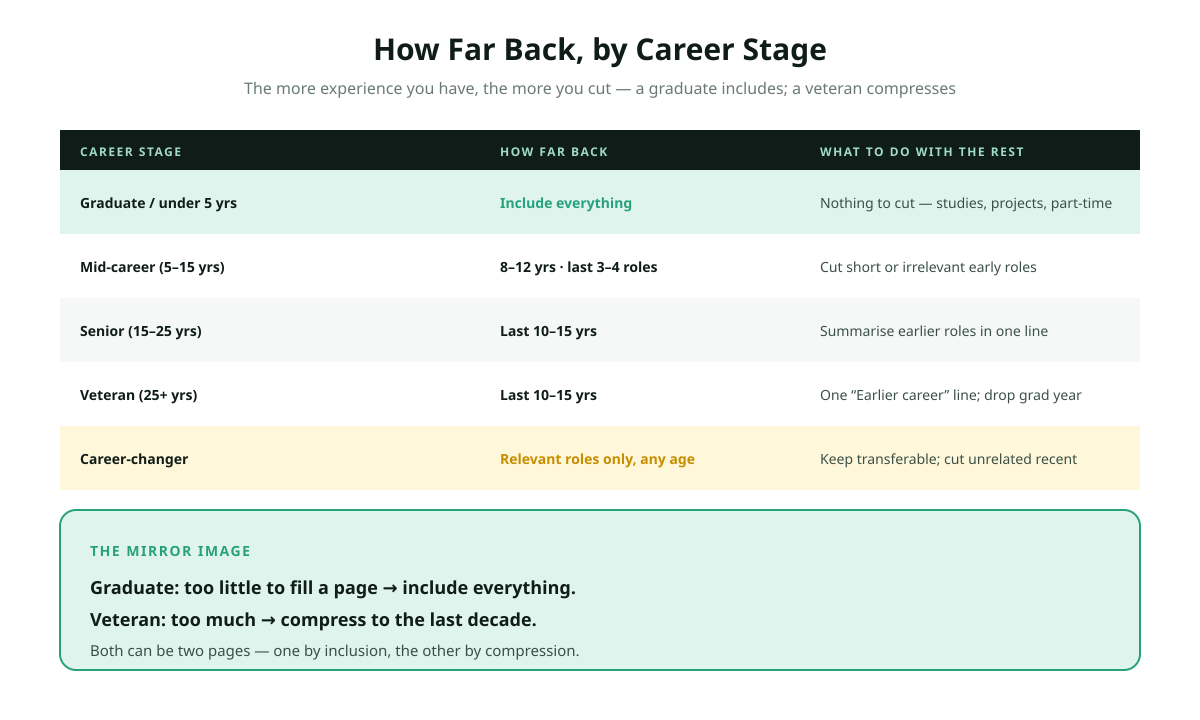 How far back should a CV go matrix by career stage for 2026: graduate or under 5 years include everything, mid-career 5 to 15 years show 8 to 12 years and last 3 to 4 roles, senior 15 to 25 years cap at last 10 to 15 years summarise earlier, veteran 25 plus years last 10 to 15 years one earlier career line, career changer relevant roles only regardless of age, each stage with its history depth.