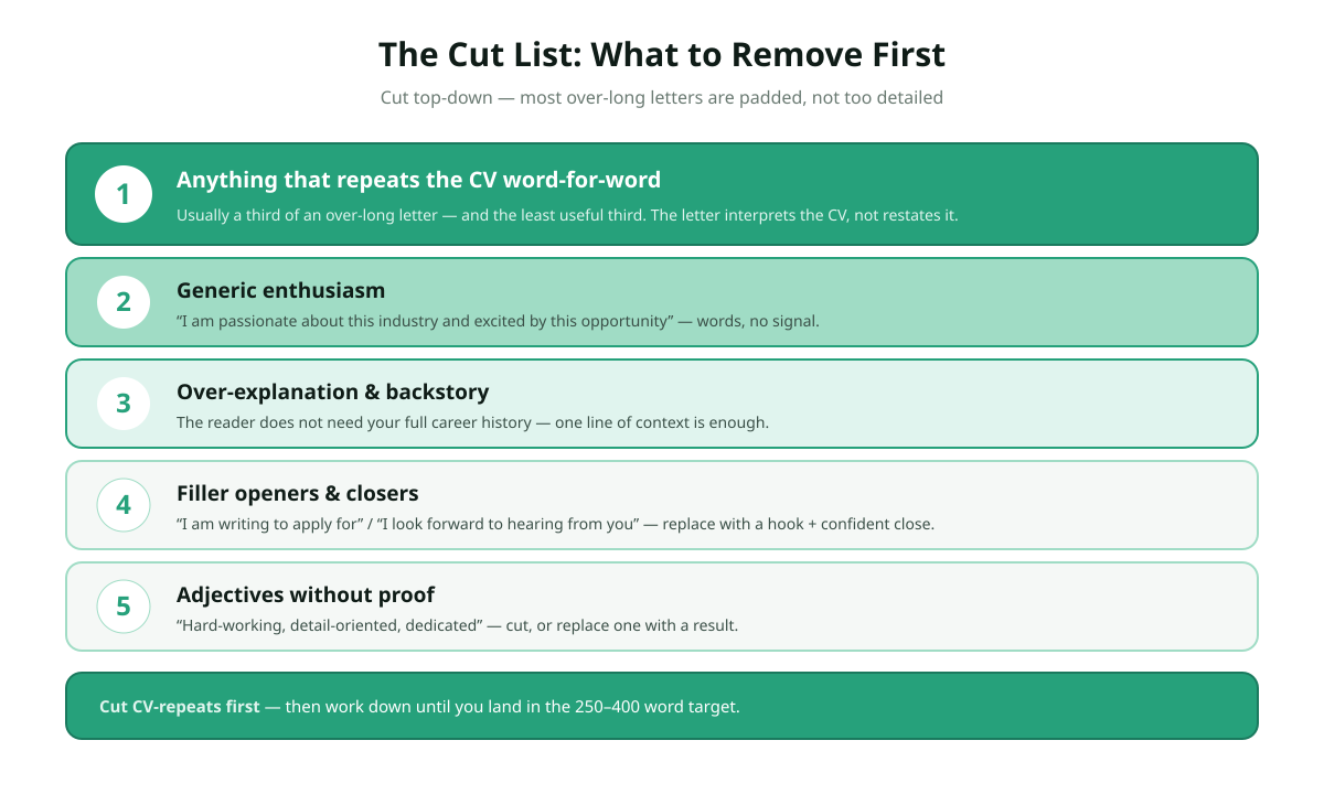The cover letter cut list for 2026 ranked by what to remove first: one anything that repeats the CV word for word, two generic enthusiasm I am passionate and excited, three over-explanation of context and backstory, four filler openers and closers I am writing to apply and I look forward to hearing, five adjectives without proof, shown as a numbered descending priority list.