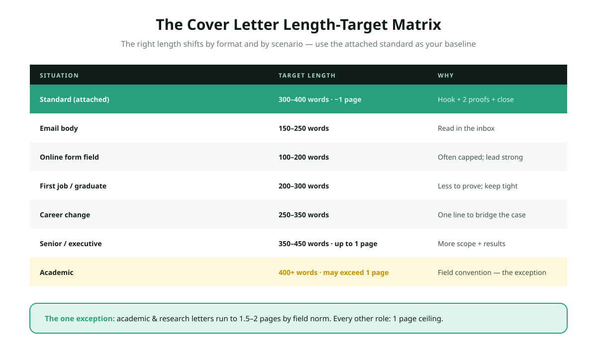 Cover letter length target matrix for 2026: rows are formats email body 150 to 250 words attached document 250 to 400 words online form field 100 to 200 words, and scenarios standard 300 to 400 words career change 250 to 350 first job 200 to 300 senior or executive 350 to 450 one full page academic 400 plus words, shown as a grid of word targets.
