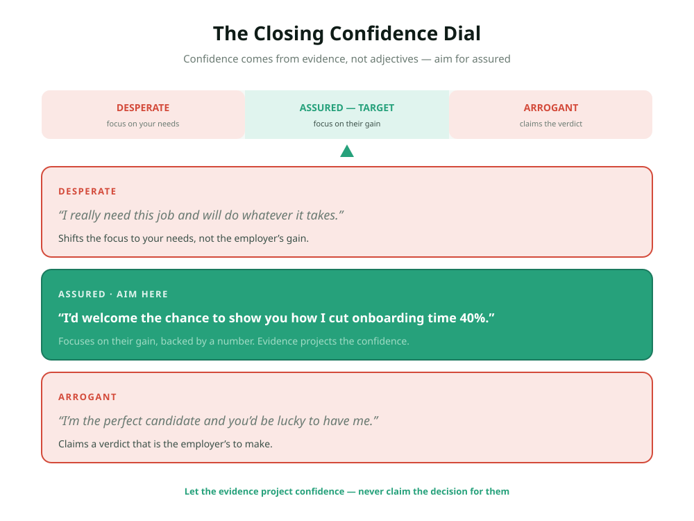 The cover letter closing confidence dial for 2026: three zones desperate on the left I will do anything for this role I really need this job, assured in the centre I would welcome the chance to show you how I cut onboarding 40 percent, arrogant on the right I am the perfect candidate you would be lucky to have me, with the assured centre marked as the target.