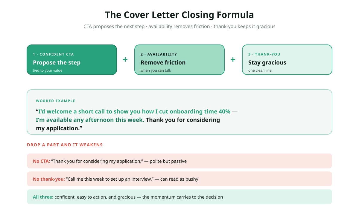 The cover letter closing formula for 2026: three parts confident CTA propose the next step, availability remove friction with when you can talk, thank-you stay gracious, combined into a worked example I would welcome a short call to show you how I cut onboarding time 40 percent I am available any afternoon this week thank you for considering my application, with each part labelled.