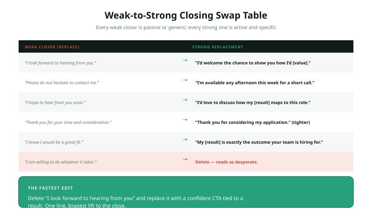 Weak to strong cover letter closing swap table for 2026: I look forward to hearing from you becomes a confident CTA I would welcome the chance to show you how, please do not hesitate to contact me becomes I am available any afternoon this week, I hope to hear from you soon becomes I would love to discuss the role, thank you for your time and consideration becomes thank you for considering my application, I know I would be a great fit becomes a specific value line.