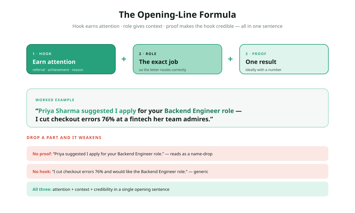 The cover letter opening-line formula for 2026: three parts hook the specific reason for attention, role the exact job you want, proof one credible result, combined into a worked example Priya suggested I apply for your Backend Engineer role I cut checkout errors 76 percent at a fintech her team admires, with each part labelled.