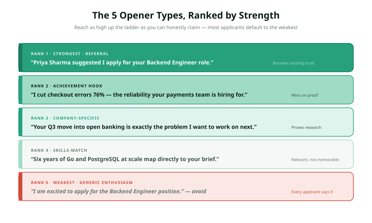 Five cover letter opener types ranked by strength for 2026: strongest referral opener naming a shared connection, then achievement hook leading with a relevant result, then company-specific opener naming a real reason, then skills-match opener, weakest generic enthusiasm I am excited to apply, shown as a descending strength ladder with an example line each.