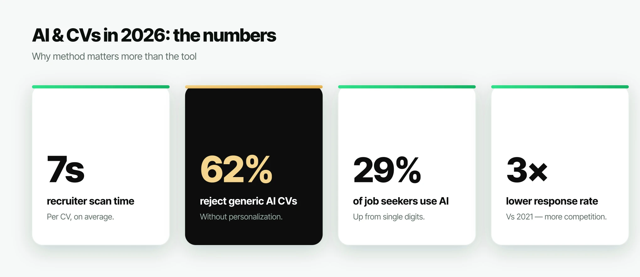 AI and CV statistics 2026: 7-second scan, 62% reject generic AI CVs, 29% use AI, 3x lower response rate