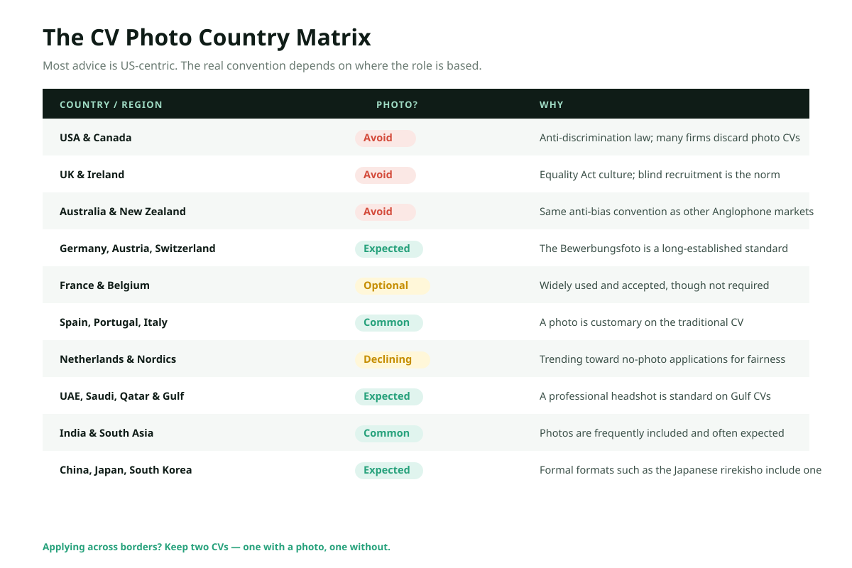 CV photo country matrix showing where a photo is expected, optional or best avoided by region