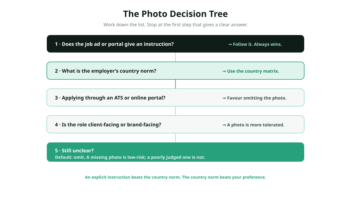 Photo decision tree: job-ad instruction, then country norm, then ATS channel, then role type, then default to omit