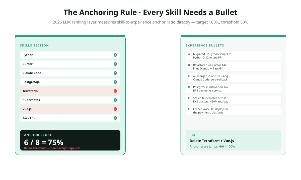 Skill-to-experience anchoring rule for 2026 CV: skills section on the left shows six named families with items listed, arrows drop from each skill down to a matching experience bullet below with the tool name embedded and quantified outcome, ratio of anchored skills to total skills shown as anchor score with target 100 percent and threshold 80 percent below which the LLM ranking layer applies the vendor flashcard down weight.