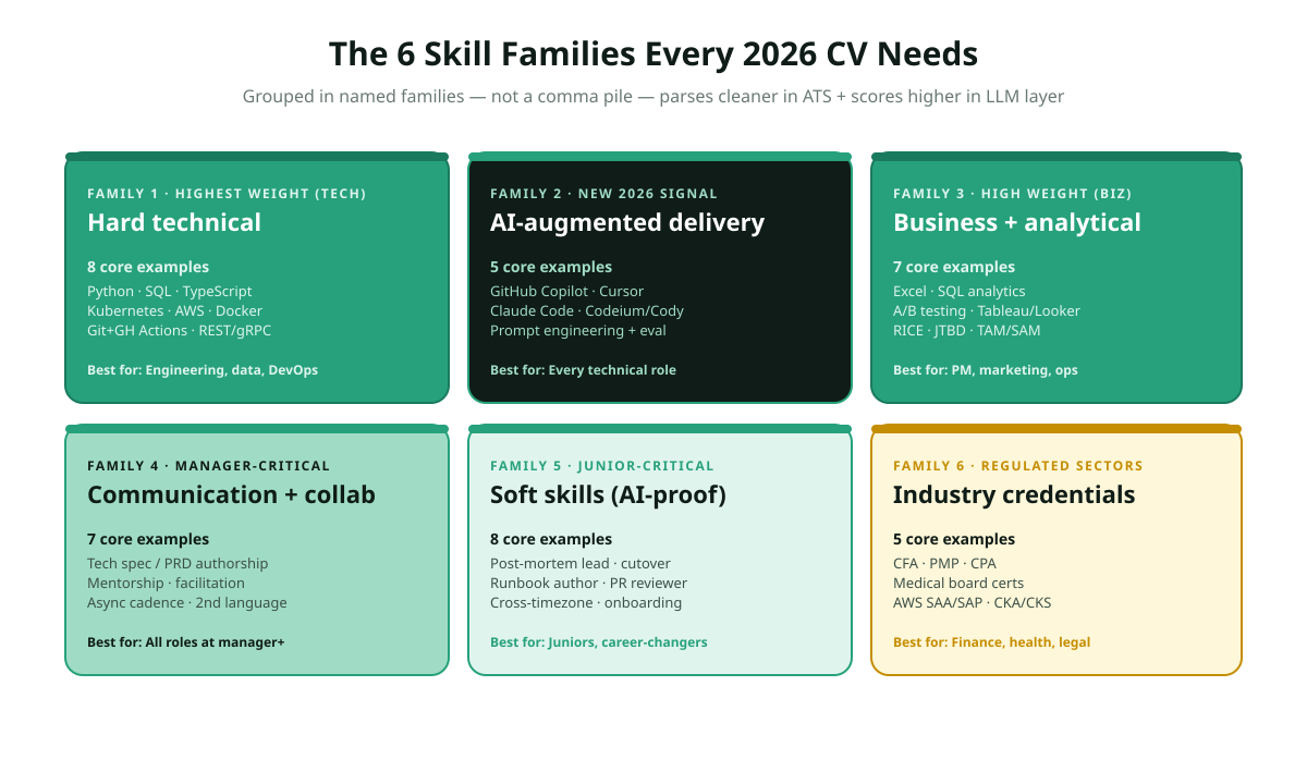 Six skill families for 2026 CV: hard technical skills with 8 examples like Python and SQL, AI-augmented delivery with 5 examples like Cursor and Claude Code, business and analytical with 7 examples like Excel and SQL and Tableau, communication with 7 examples like written English and cross-team collaboration, soft skills that survive AI screening with 8 examples like time management and mentorship, industry-specific credentials with 5 examples like CFA and PMP and CPA, each family shown as a distinct card with count and typical placement rules.