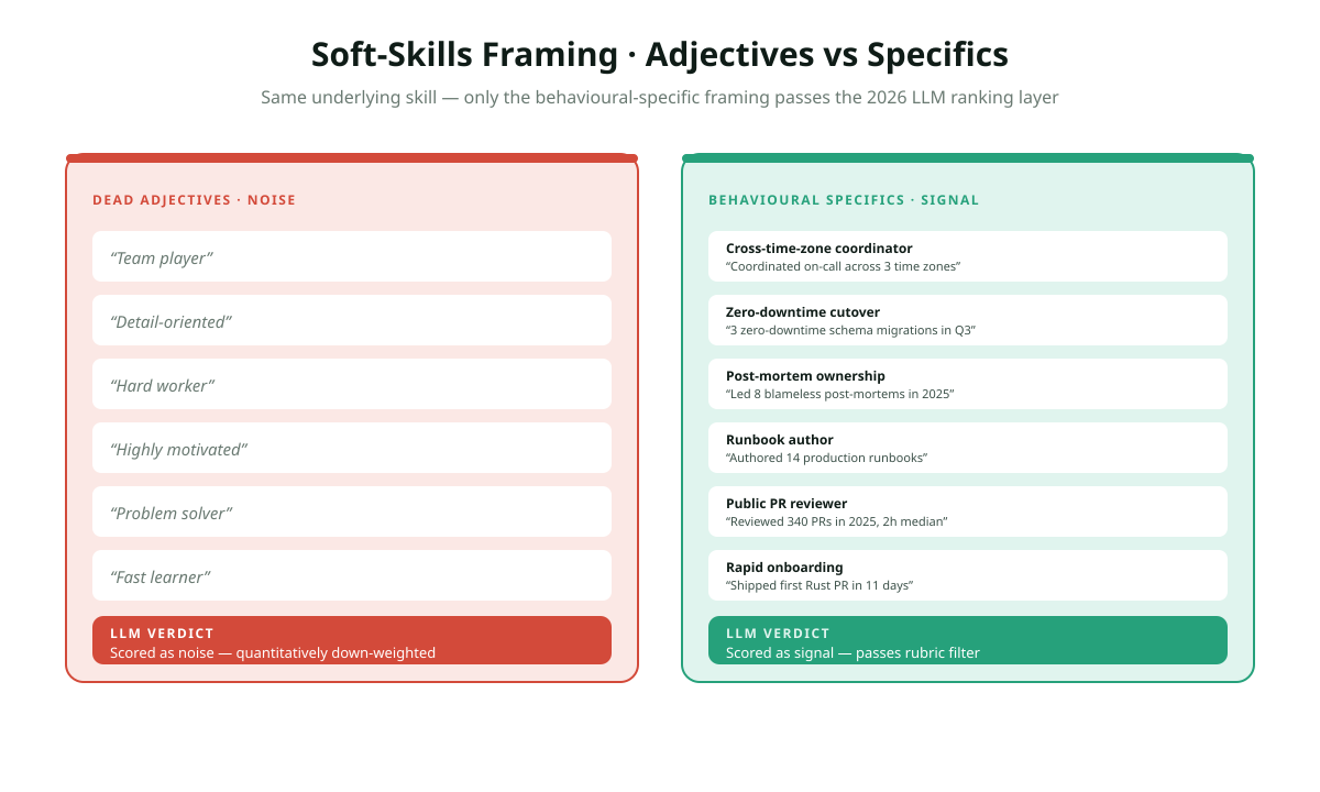 Soft skills framing on 2026 CV: left column shows dead generic adjectives like team player detail oriented hard worker highly motivated marked as flat rejected by LLM ranking layer, right column shows same underlying skills reframed with behavioural specifics like led 8 post mortems in 2025 zero rollback on 3 cutovers reduced review turnaround to 4 hours marked as green scored correctly, plus rule to reframe every soft skill with a specific behavioural example.