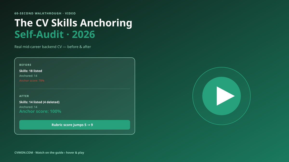 Video walkthrough thumbnail: the 60 second CV skills anchoring self-audit for 2026, showing a mid-career backend engineer CV skills section on the left and experience section on the right, with numbered arrows connecting matched skill to bullet pairs, unanchored skills highlighted in red for deletion, and a play button overlay in brand green, 1200 by 630 aspect ratio.