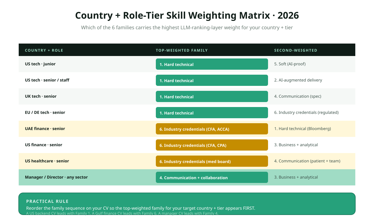 Country and role tier skill weighting matrix for 2026 CVs: rows are junior IC, mid IC, senior IC, manager, executive; columns are US tech, UK tech, EU DE tech, UAE finance, US finance, US healthcare; cells show which of six families carries highest LLM ranking layer weight for each combination with colour intensity indicating weight, showing hard technical dominant for US and UK tech at all tiers, industry credentials dominant for Gulf finance and US healthcare, communication family gaining weight at manager tier universally, soft skills weighted highest for junior tier universally.