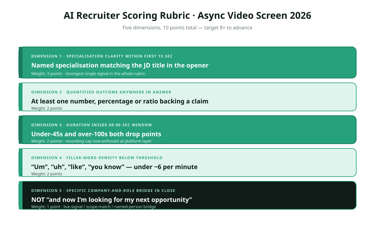 AI recruiter scoring rubric for tell me about yourself answer on 2026 async video screens: specialisation clarity within first 15 seconds scored 0 to 3, quantified outcome present in answer scored 0 to 2, total answer duration between 60 and 90 seconds scored 0 to 2, filler word density below threshold scored 0 to 2, specific company-and-role bridge in close scored 0 to 1, target composite score above 8 for advance.