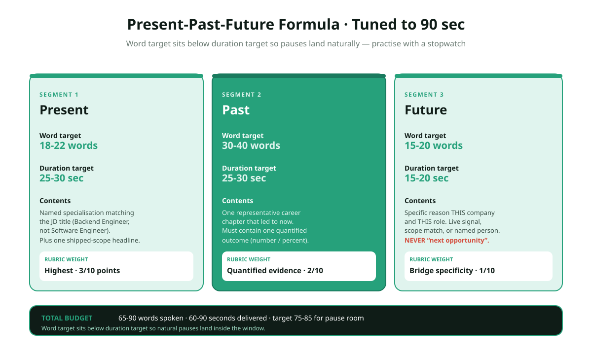 Present-Past-Future formula tuned to a 90-second cap for tell me about yourself answer 2026: Present segment 18-22 words and 25 seconds naming role specialisation and headline outcome, Past segment 30-40 words and 30 seconds tracing one representative chapter, Future segment 15-20 words and 20 seconds bridging to this specific role, plus 15-second opening buffer.