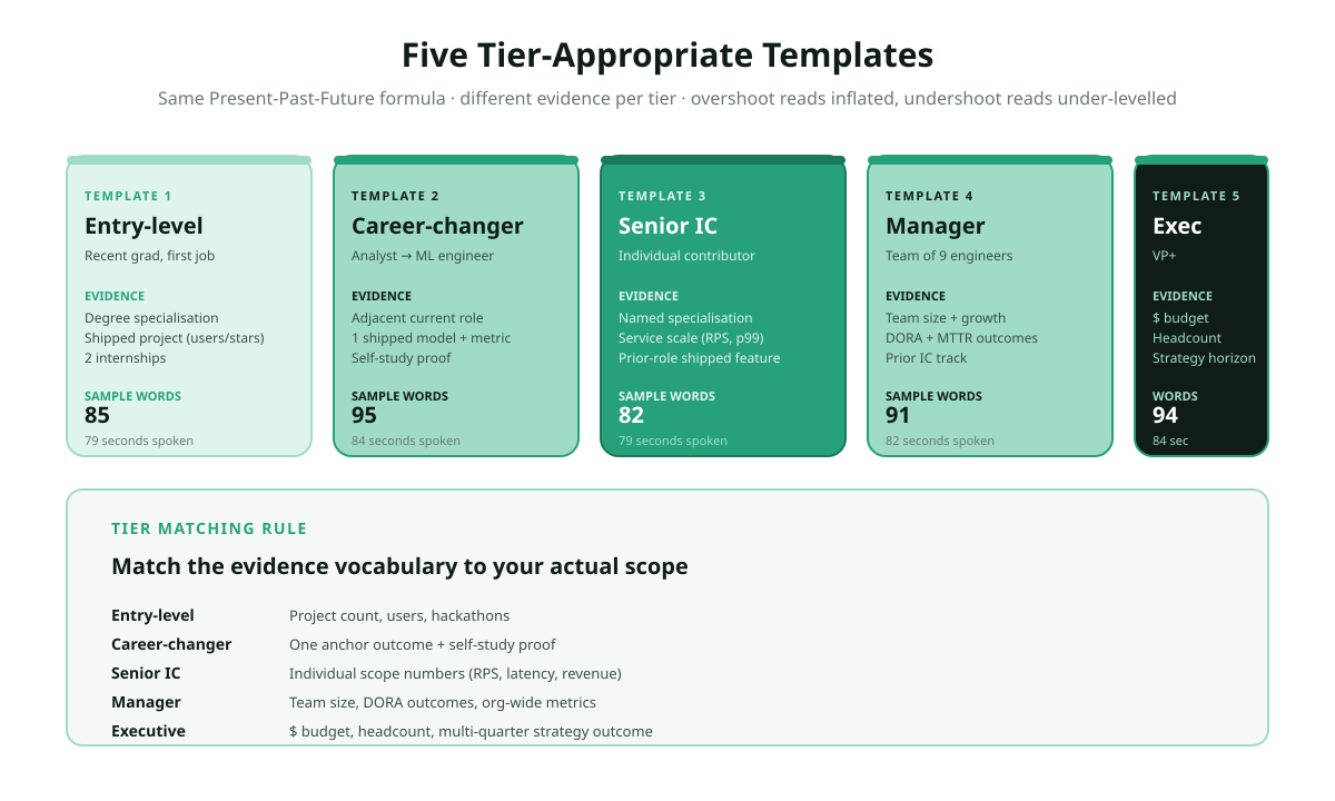 Five tier appropriate tell me about yourself answer templates for 2026: entry level with degree and project focus, career changer with transferable skills and one anchor outcome, senior IC with specialisation and scale numbers, manager with team size and delivery outcomes, executive with strategy horizon and P and L, each with word count anchors and Present Past Future segmentation.