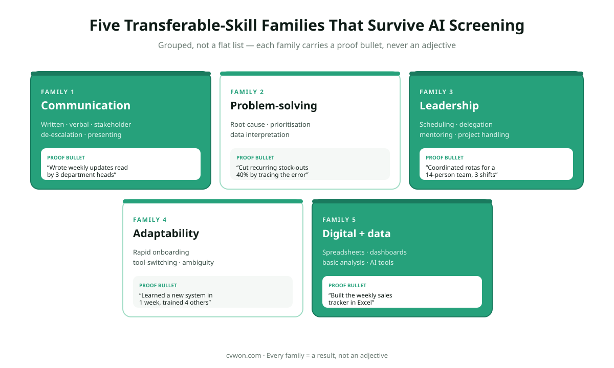 Five transferable-skill families for 2026 CVs: communication with examples like stakeholder updates and de-escalation, problem-solving and analysis with root-cause and data interpretation, leadership and coordination with scheduling and mentoring, adaptability and learning with rapid onboarding and tool-switching, digital and data literacy with spreadsheets and dashboards, each family card carrying a proof-bullet example.