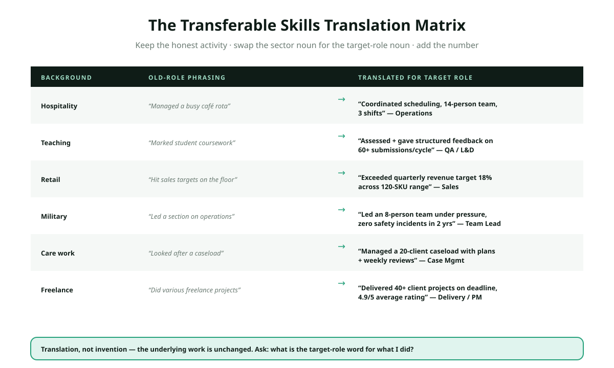 Transferable skills translation matrix: left column old-role phrasing from hospitality teaching retail and military backgrounds, right column the same skill re-phrased for a target corporate role, arrows connecting each pair, showing for example managed a cafe rota becomes coordinated scheduling for a 14-person team and marked coursework becomes assessed and gave structured feedback on 60-plus submissions.